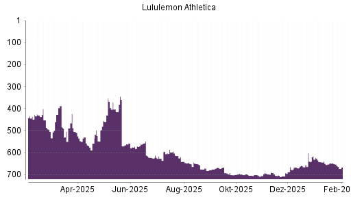 BOTSI®-Advisor Abstufung Lululemon Athletica von Rang 189 auf Rang 208
