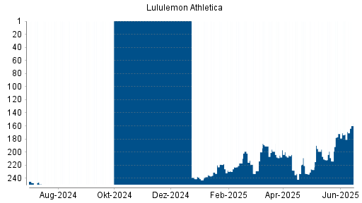 BOTSI®-Advisor Hochstufung Lululemon Athletica von Rang 233 auf ...