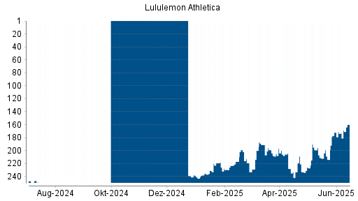 BOTSI®-Advisor Hochstufung Lululemon Athletica von Rang 138 auf Rang 86