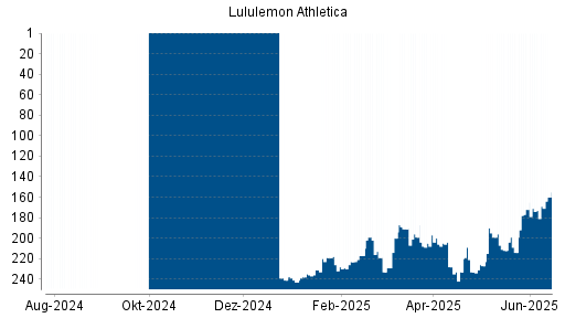 BOTSI®-Advisor Hochstufung Lululemon Athletica von Rang 141 auf Rang 138