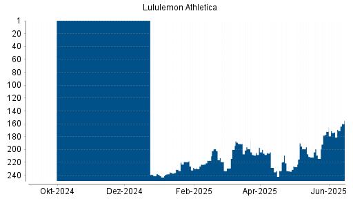 BOTSI®-Advisor Abstufung Lululemon Athletica von Rang 172 auf ...