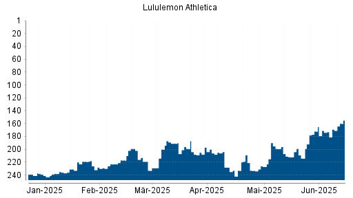 BOTSI®-Advisor Abstufung Lululemon Athletica von Rang 86 auf Rang 87