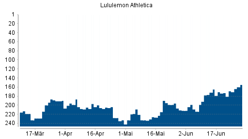 BOTSI®-Advisor Hochstufung Lululemon Athletica von Rang 146 auf Rang 145
