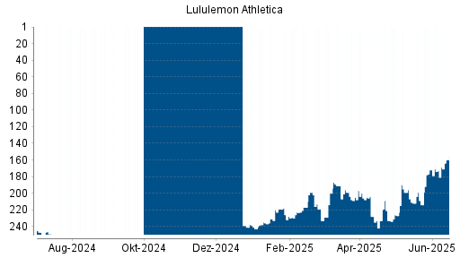 BOTSI®-Advisor Hochstufung Lululemon Athletica von Rang 116 auf Rang 57