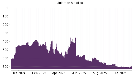 BOTSI®-Advisor Abstufung Lululemon Athletica von Rang 443 auf Rang 453