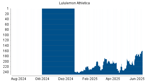 BOTSI®-Advisor Abstufung Lululemon Athletica von Rang 86 auf Rang 94