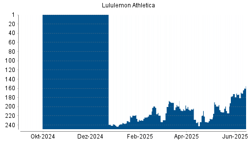 BOTSI®-Advisor Hochstufung Lululemon Athletica von Rang 173 auf ...