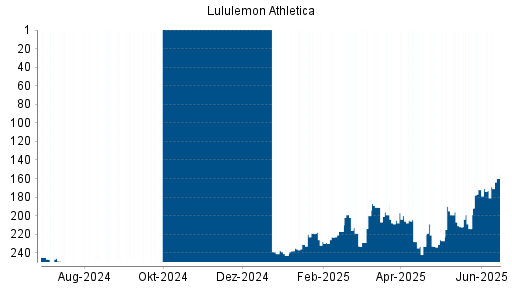 BOTSI®-Advisor Hochstufung Lululemon Athletica von Rang 173 auf ...