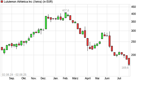 Lululemon Athletica-Aktie mit neuem 5-Jahres-Tief