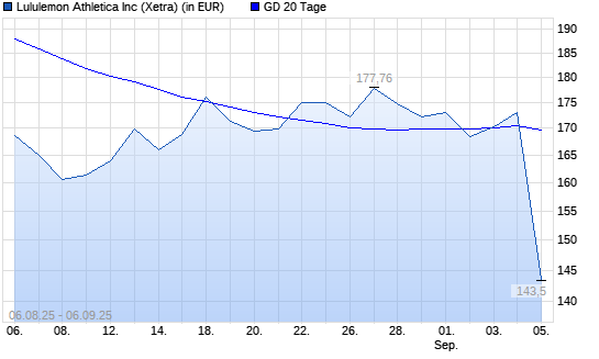 Lululemon Athletica-Aktie unter 20-Tage-Linie
