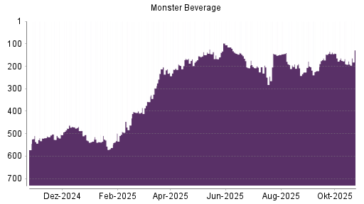 BOTSI®-Advisor Hochstufung Monster Beverage von Rang 195 auf ...