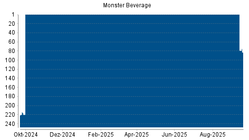 BOTSI®-Advisor Abstufung Monster Beverage von Rang 159 auf Rang 164