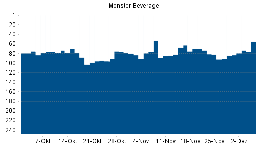 BOTSI®-Advisor Hochstufung Monster Beverage von Rang 84 auf ...