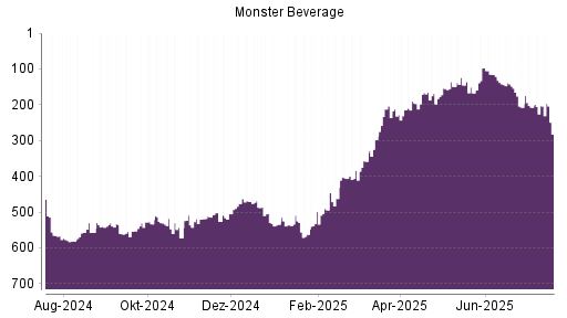 BOTSI®-Advisor Abstufung Monster Beverage von Rang 166 auf ...