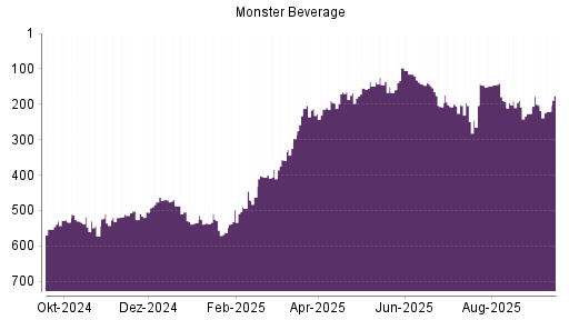 BOTSI®-Advisor Hochstufung Monster Beverage von Rang 240 auf Rang 215