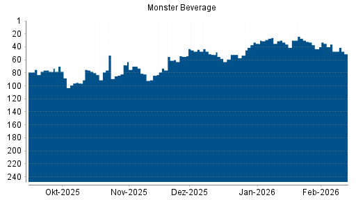 BOTSI®-Advisor Hochstufung Monster Beverage von Rang 84 auf ...