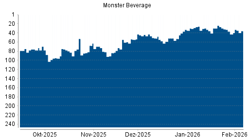 BOTSI®-Advisor Abstufung Monster Beverage von Rang 44 auf ...