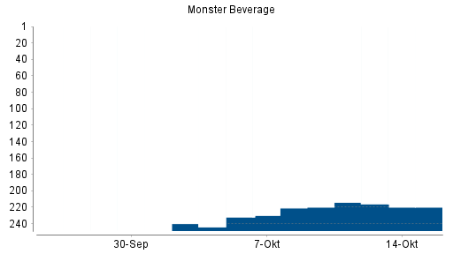 BOTSI®-Advisor Hochstufung Monster Beverage von Rang 182 auf Rang 139