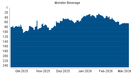 BOTSI®-Advisor belässt Monster Beverage weiter auf ...