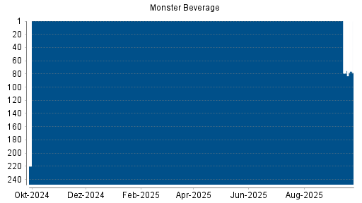 BOTSI®-Advisor Hochstufung Monster Beverage von Rang 246 auf Rang 243