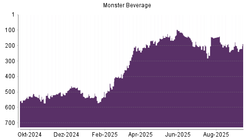 BOTSI®-Advisor Abstufung Monster Beverage von Rang 215 auf Rang 219