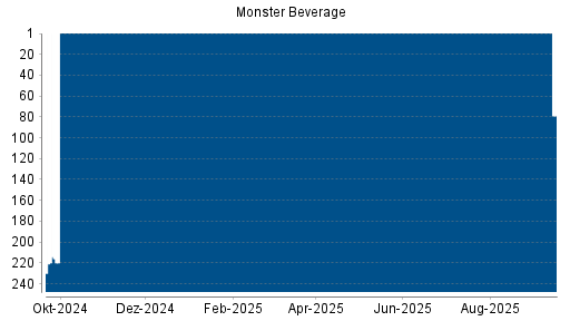 BOTSI®-Advisor Abstufung Monster Beverage von Rang 48 auf Rang 60