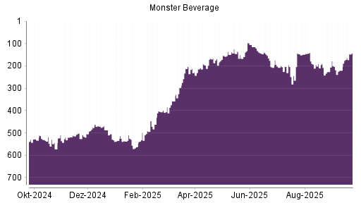 BOTSI®-Advisor Hochstufung Monster Beverage von Rang 133 auf Rang 126