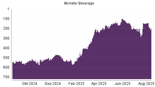 BOTSI®-Advisor Abstufung Monster Beverage von Rang 140 auf ...