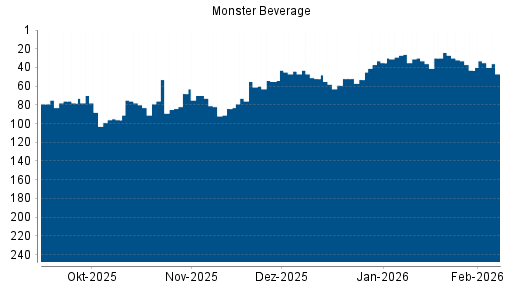 BOTSI®-Advisor Hochstufung Monster Beverage von Rang 53 auf ...