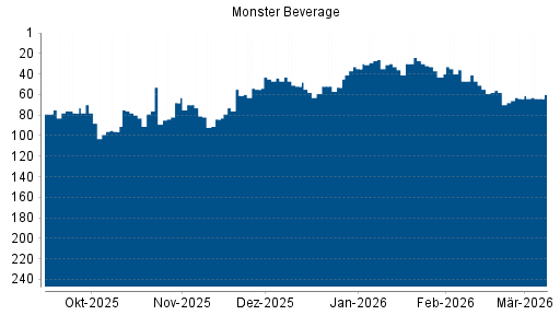 BOTSI®-Advisor Abstufung Monster Beverage von Rang 51 auf ...