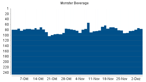 BOTSI®-Advisor Abstufung Monster Beverage von Rang 73 auf ...