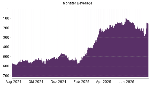 BOTSI®-Advisor Hochstufung Monster Beverage von Rang 149 auf ...