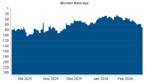 BOTSI®-Advisor Abstufung Monster Beverage von Rang 68 auf ...