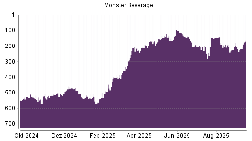 BOTSI®-Advisor Abstufung Monster Beverage von Rang 221 auf Rang 240