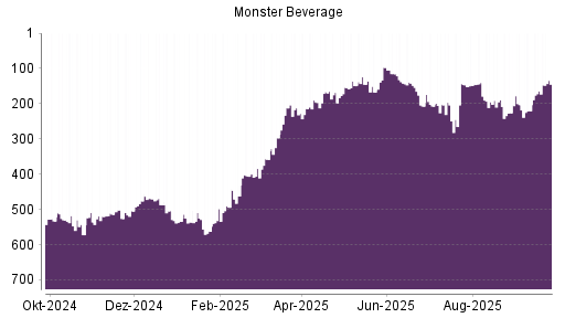 BOTSI®-Advisor Hochstufung Monster Beverage von Rang 164 auf ...
