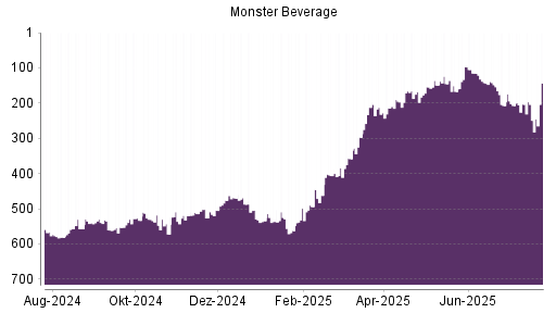 BOTSI®-Advisor Hochstufung Monster Beverage von Rang 249 auf ...