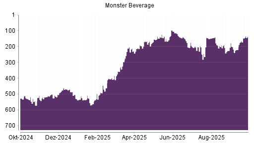 BOTSI®-Advisor Abstufung Monster Beverage von Rang 138 auf Rang 186