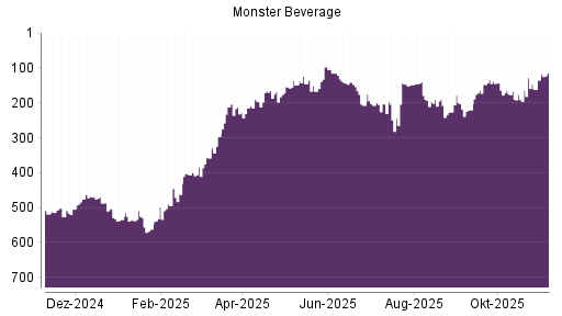 BOTSI®-Advisor Abstufung Monster Beverage von Rang 203 auf ...