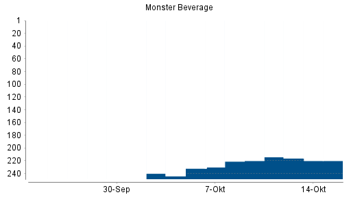 BOTSI®-Advisor Abstufung Monster Beverage von Rang 157 auf Rang 170