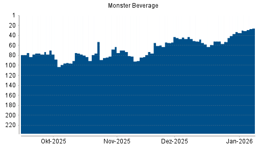 BOTSI®-Advisor Hochstufung Monster Beverage von Rang 35 auf ...
