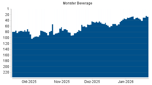 BOTSI®-Advisor Hochstufung Monster Beverage von Rang 63 auf Rang 56