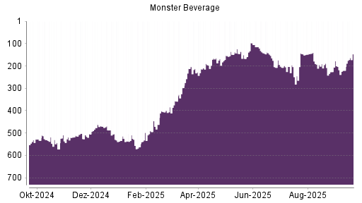 BOTSI®-Advisor Abstufung Monster Beverage von Rang 126 auf Rang 129