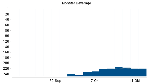 BOTSI®-Advisor Abstufung Monster Beverage von Rang 253 auf Rang 254