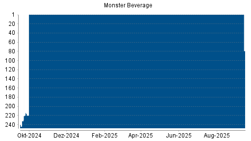 BOTSI®-Advisor Hochstufung Monster Beverage von Rang 63 auf Rang 56