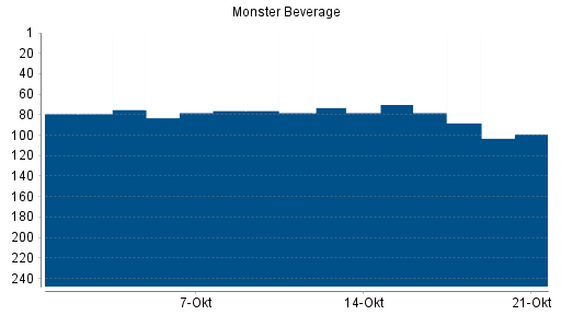 BOTSI®-Advisor Abstufung Monster Beverage von Rang 31 auf Rang 79