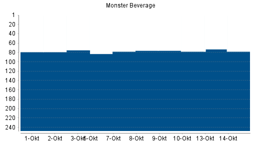 BOTSI®-Advisor Hochstufung Monster Beverage von Rang 75 auf Rang 63