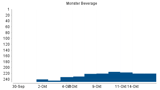 BOTSI®-Advisor Hochstufung Monster Beverage von Rang 111 auf Rang 96