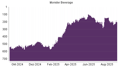 BOTSI®-Advisor belässt Monster Beverage weiter auf ...