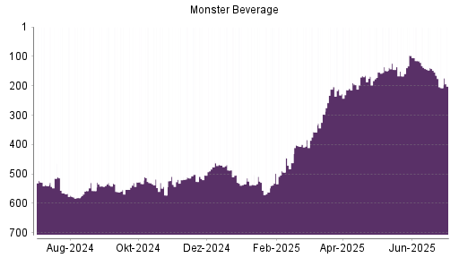 BOTSI®-Advisor Abstufung Monster Beverage von Rang 148 auf ...