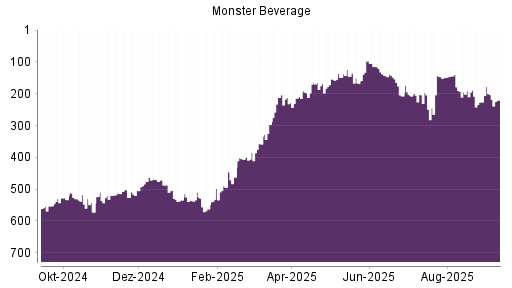 BOTSI®-Advisor Abstufung Monster Beverage von Rang 530 auf ...